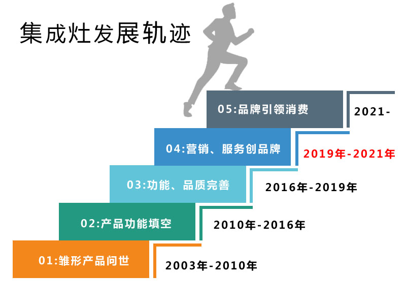 集成灶发展轨迹